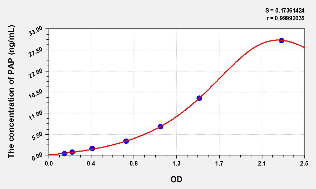 Human PAP(Plasmin-Antiplasmin Complex) ELISA Kit