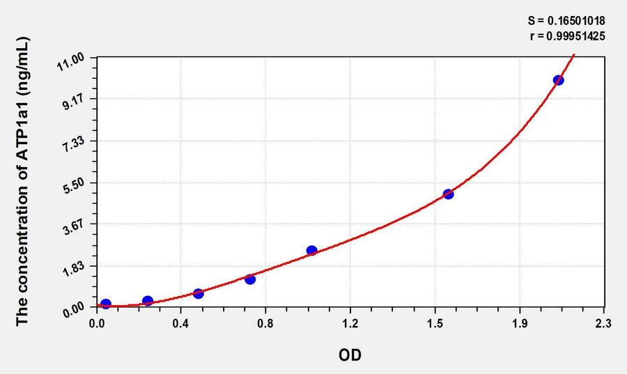 Mouse ATP1a1(ATPase, Na+/K+ Transporting Alpha 1 Polypeptide) ELISA Kit