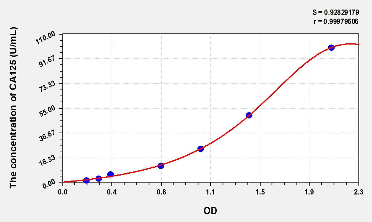 Rat CA125(Carbohydrate Antigen 125) ELISA Kit