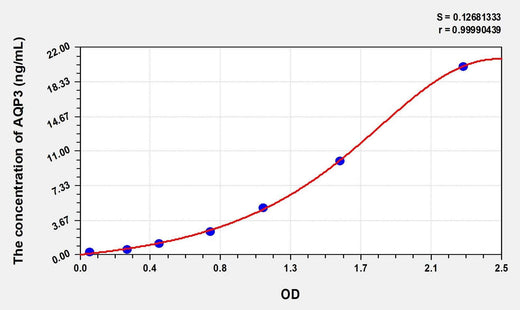 Rat AQP3(Aquaporin 3, Gill Blood Group) ELISA Kit