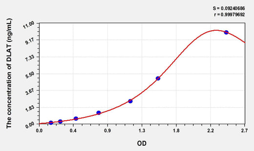 Rat DLAT(Dihydrolipoyl Transacetylase) ELISA Kit
