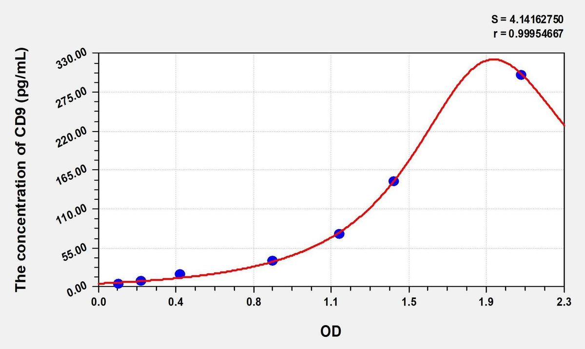 Mouse CD9(CD9 antigen) ELISA Kit