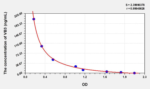 Cattle VB3 (Vitamin B3) ELISA Kit