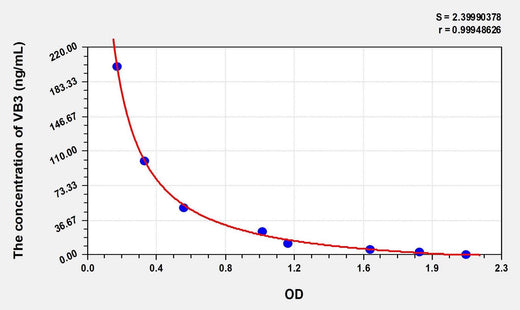 Cattle VB3 (Vitamin B3) ELISA Kit
