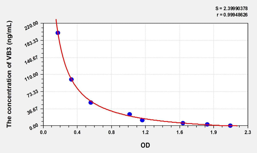 Cattle VB3 (Vitamin B3) ELISA Kit