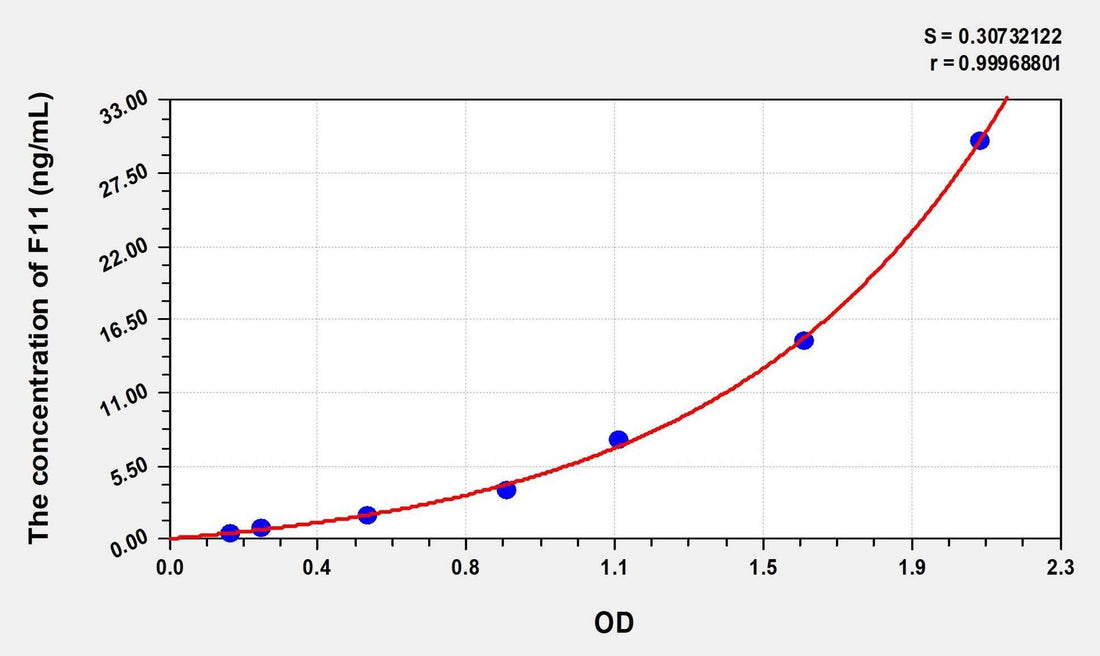 Mouse F11(Coagulation Factor XI) ELISA Kit
