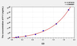 Mouse F11(Coagulation Factor XI) ELISA Kit