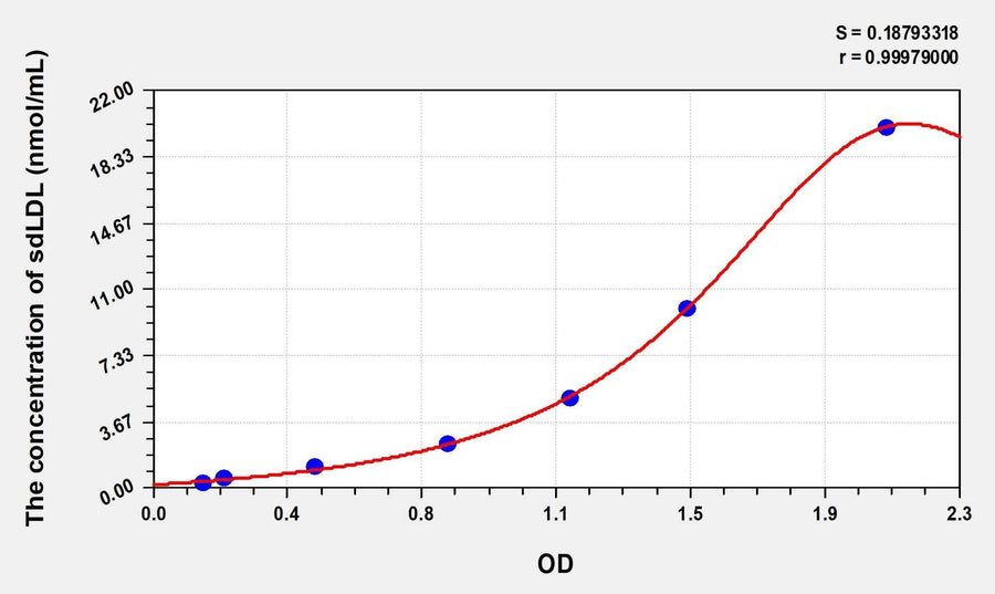Human sdLDL(Small Dense Low Density Lipoprotein) ELISA Kit