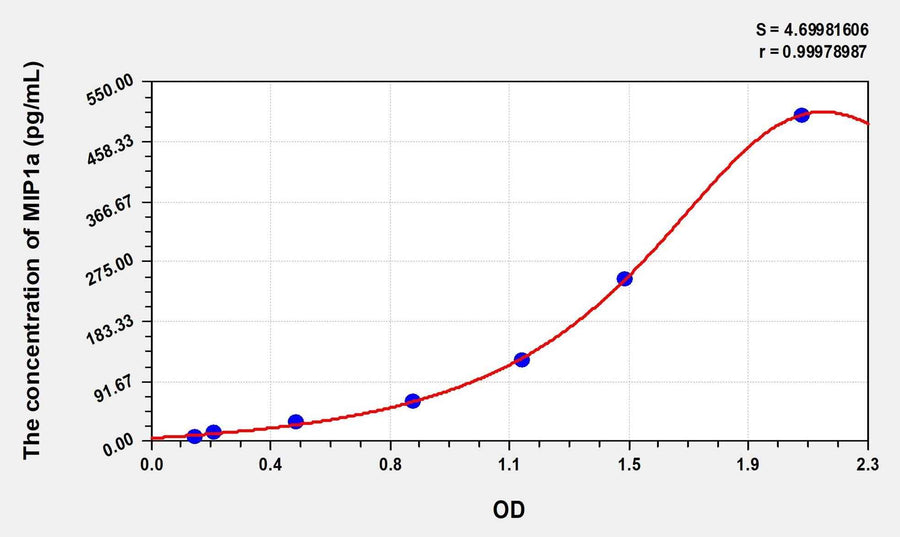 Rabbit MIP1a(Macrophage Inflammatory Protein 1 Alpha) ELISA Kit