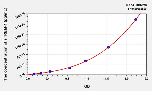 Pig sTREM-1(soluble Triggering Receptor Expressed on Myeloid Cells-1) ELISA Kit