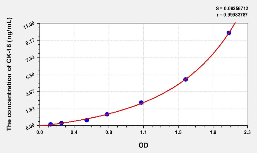 Pig CK-18(Cytokeratin 18) ELISA Kit