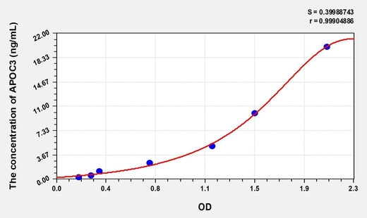 Simian APOC3(Apolipoprotein C3) ELISA Kit