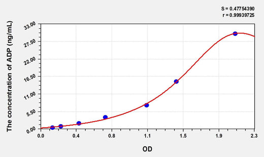 Simian ADP(Adiponectin) ELISA Kit