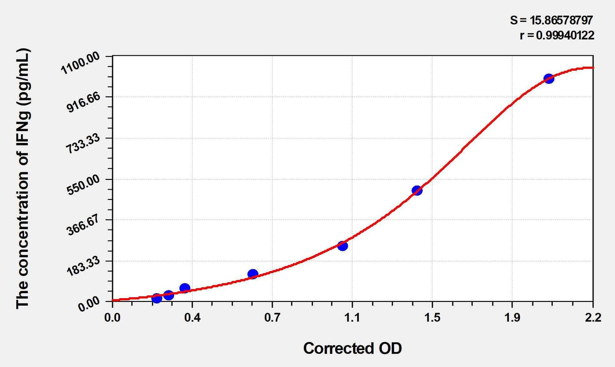 Rat IFNg(Interferon Gamma) Microsample ELISA Kit