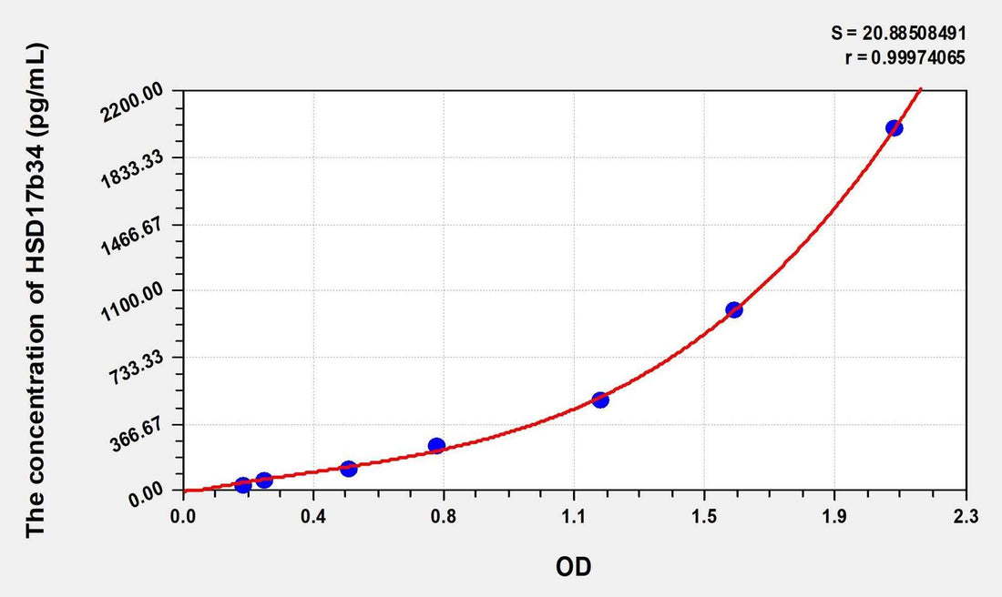 Rat HSD17b3(17-Beta-Hydroxysteroid Dehydrogenase Type 3) ELISA Kit