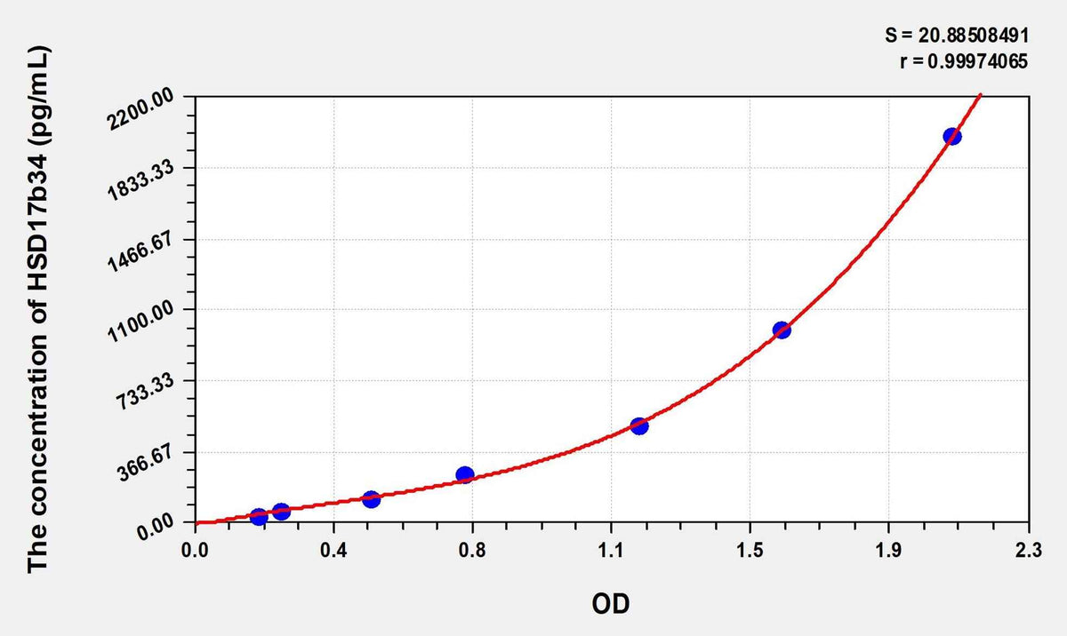 Rat HSD17b3(17-Beta-Hydroxysteroid Dehydrogenase Type 3) ELISA Kit