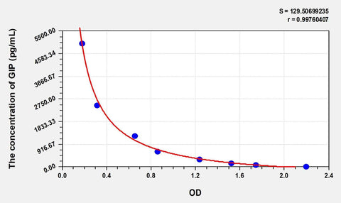 Simian GIP(Gastric Inhibitory Polypeptide) ELISA Kit
