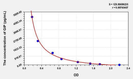 Simian GIP(Gastric Inhibitory Polypeptide) ELISA Kit