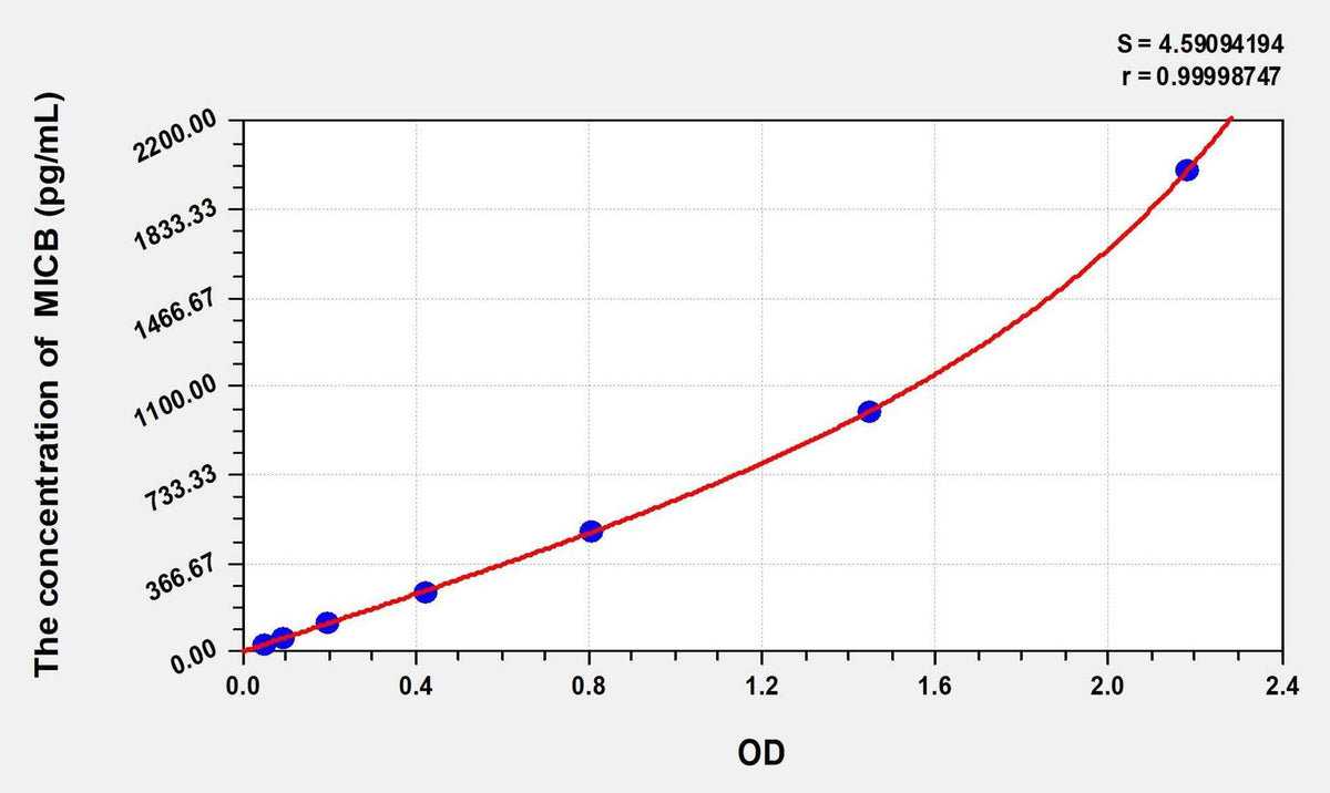 Human MICB(MHC class I polypeptide-related sequence B) ELISA Kit