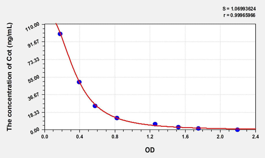 Zebrafish Cot(Cotinine) ELISA Kit