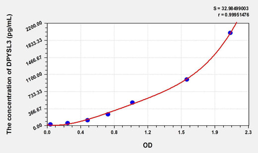 Mouse DPYSL3(Dihydropyrimidinase Like Protein 3) ELISA Kit