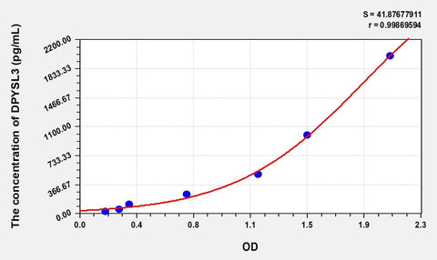 Rat DPYSL3(Dihydropyrimidinase Like Protein 3) ELISA Kit