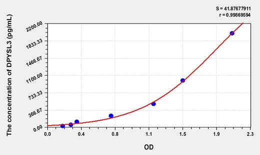 Rat DPYSL3(Dihydropyrimidinase Like Protein 3) ELISA Kit