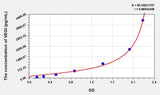 Mouse VEGI(Vascular Endothelial Growth Inhibitor) ELISA Kit