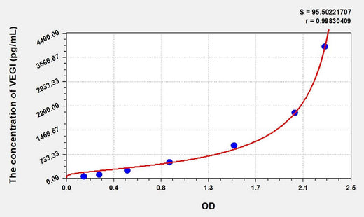 Mouse VEGI(Vascular Endothelial Growth Inhibitor) ELISA Kit