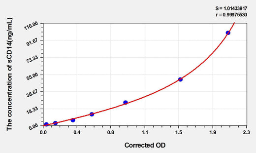 Rat sCD14(SolubleCluster of Differentiation 14) ELISA Kit