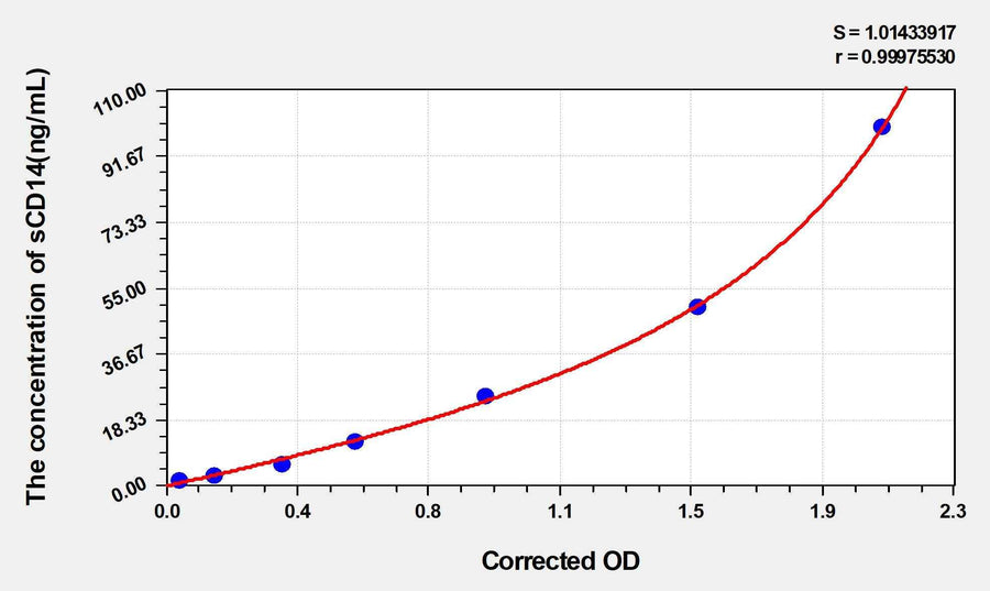 Rat sCD14(SolubleCluster of Differentiation 14) ELISA Kit