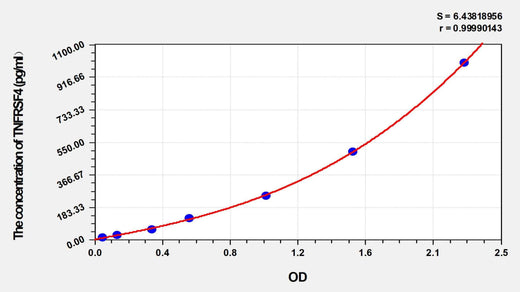 Human TNFRSF4(Tumor Necrosis Factor Receptor Superfamily, Member 4) ELISA Kit