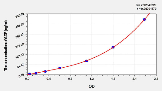 Goat ADP(Adiponectin) ELISA Kit