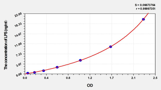Goat LPS(Lipopolysaccharide) ELISA Kit