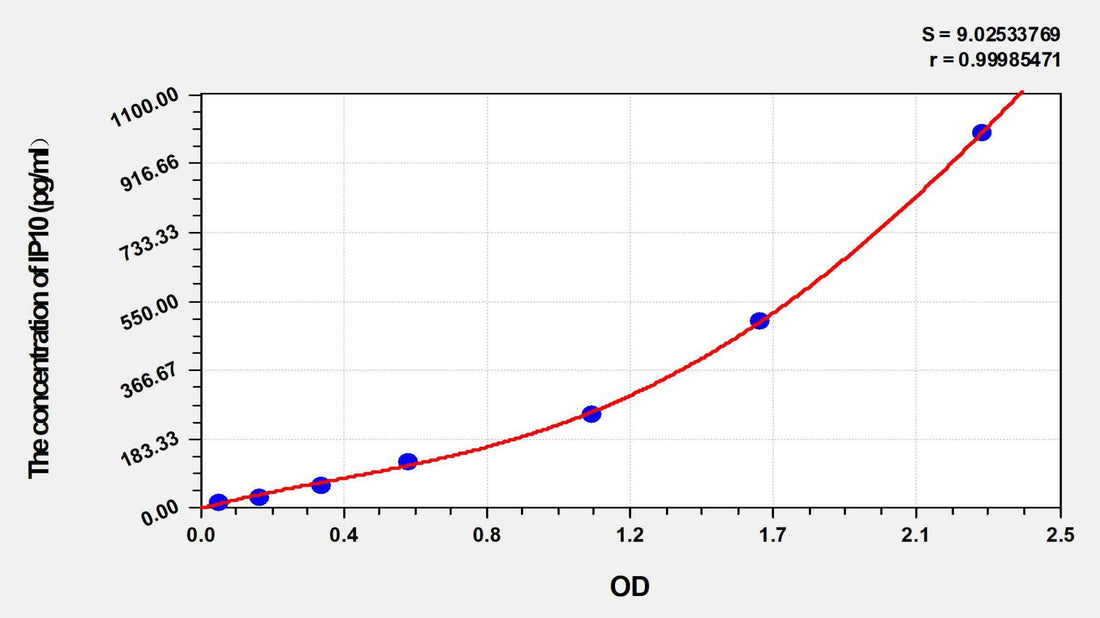 Guinea pig IP10(Interferon Gamma Induced Protein 10kDa) ELISA Kit