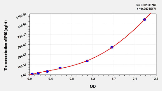 Guinea pig IP10(Interferon Gamma Induced Protein 10kDa) ELISA Kit