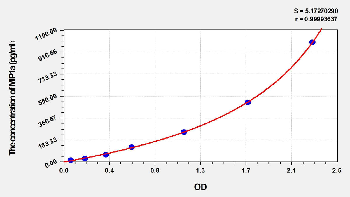 Guinea pig MIP1a(Macrophage Inflammatory Protein 1 Alpha) ELISA Kit