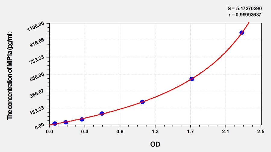 Guinea pig MIP1a(Macrophage Inflammatory Protein 1 Alpha) ELISA Kit