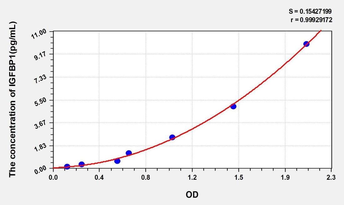 Human IGFBP1(Insulin Like Growth Factor Binding Protein 1) ELISA Kit