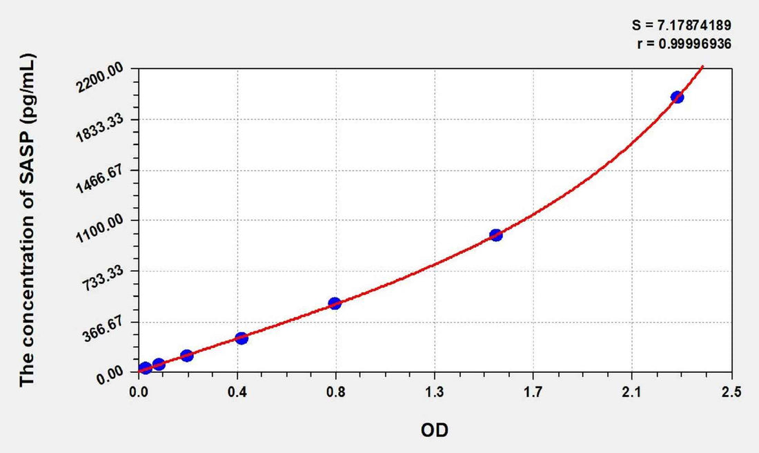 Human SASP(Skin Aspartic Protease) ELISA Kit