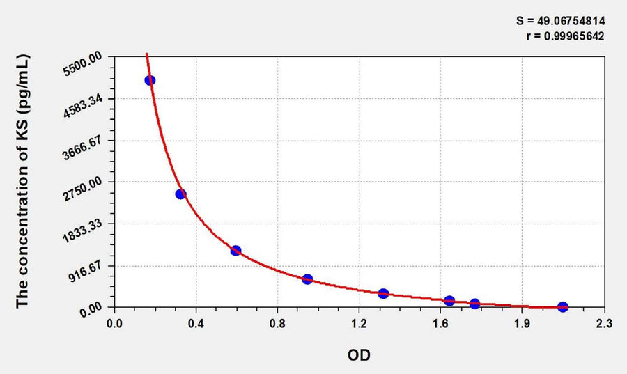 Chicken KS(Keratan Sulfate) ELISA Kit