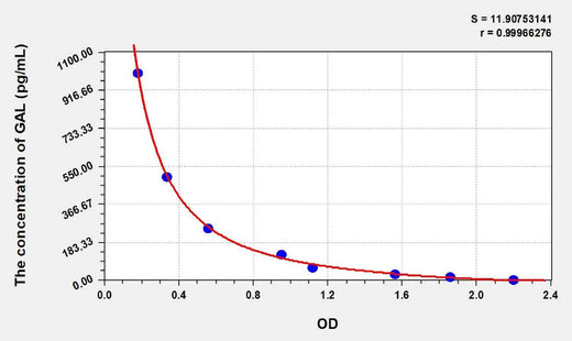 Mouse GAL(Galanin) ELISA Kit