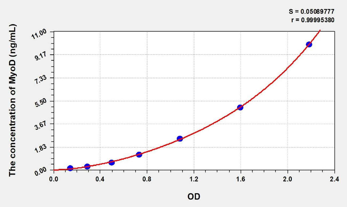 Mouse MyoD(Myogenic Differentiation) ELISA Kit