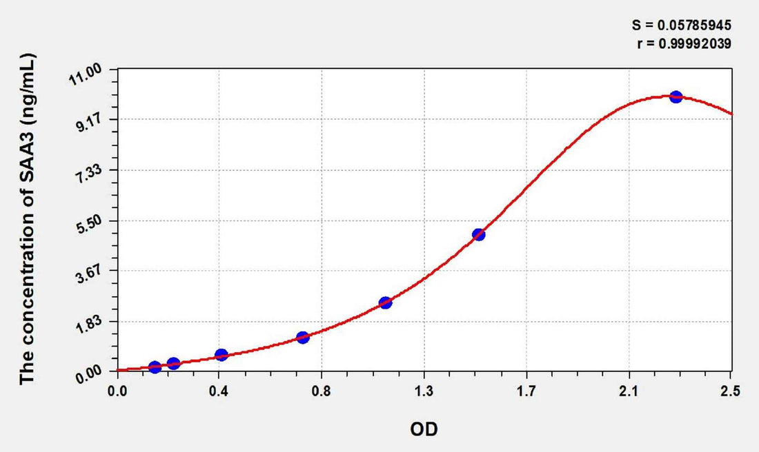 Mouse SAA3(Serum Amyloid A3) ELISA Kit