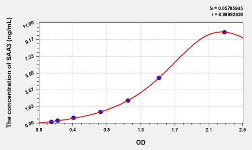 Mouse SAA3(Serum Amyloid A3) ELISA Kit
