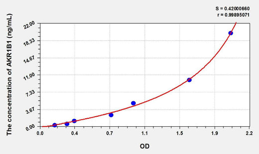 Human AKR1B1 (Aldose Reductase) ELISA Kit