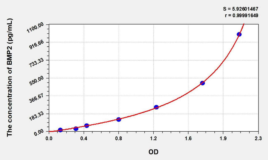 Dog BMP2(Bone Morphogenetic Protein 2) ELISA Kit