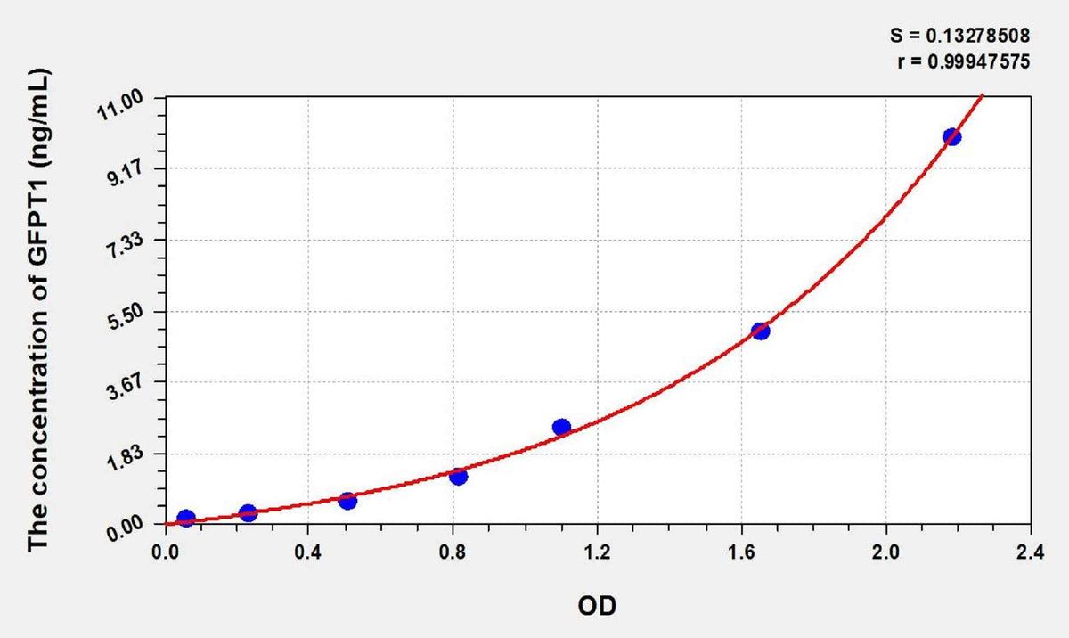Human GFPT1(Glutamine Fructose-6-Phosphate Aminotransferase 1) ELISA Kit