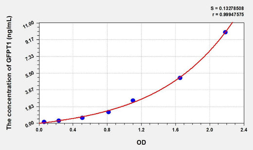 Human GFPT1(Glutamine Fructose-6-Phosphate Aminotransferase 1) ELISA Kit