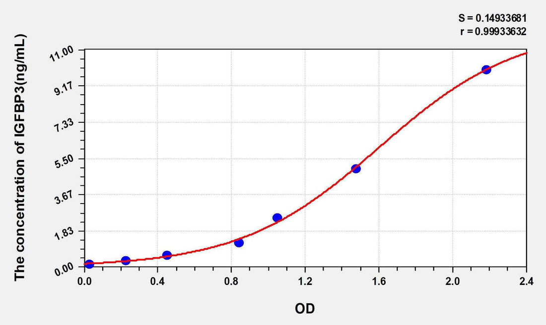 Human IGFBP3(Insulin Like Growth Factor Binding Protein 3) ELISA Kit